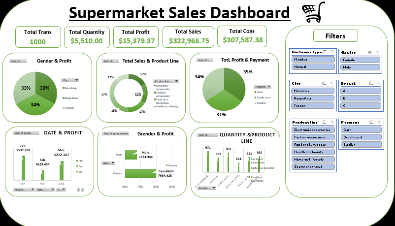 Supermarket Sales data visualization screenshot