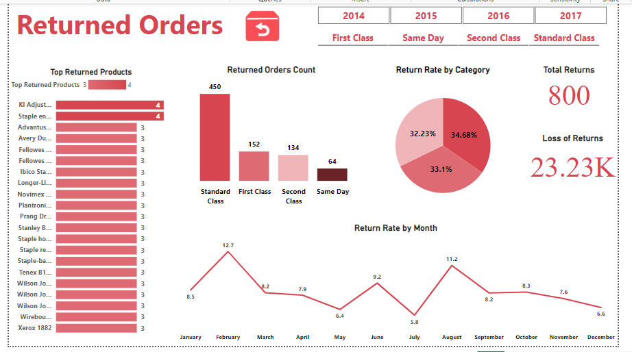 Retail Sales data visualization screenshot