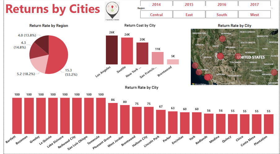 Retail Sales data visualization screenshot