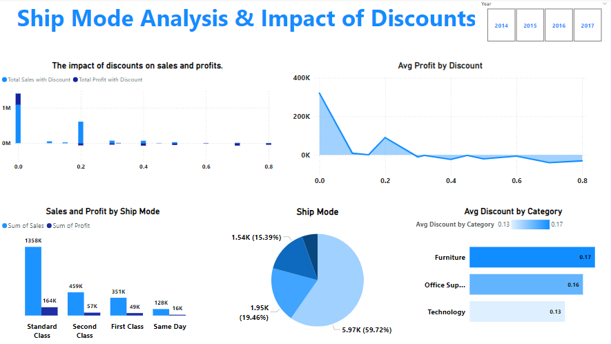 Retail Sales data visualization screenshot