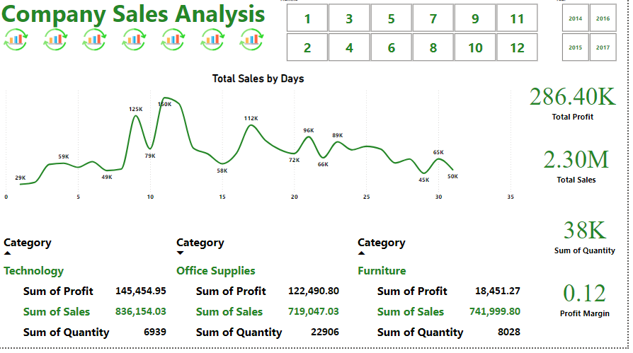 Retail Sales data visualization screenshot
