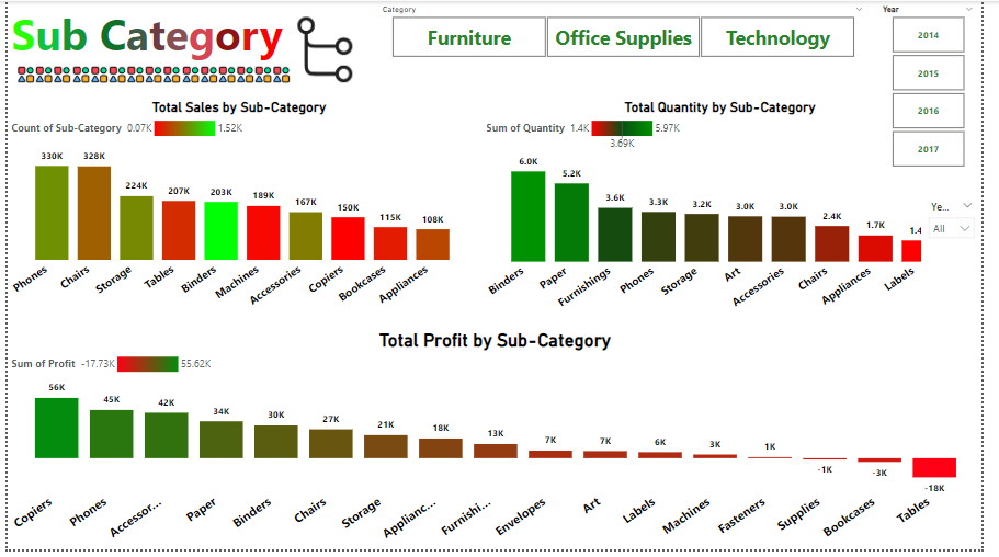 Retail Sales data visualization screenshot