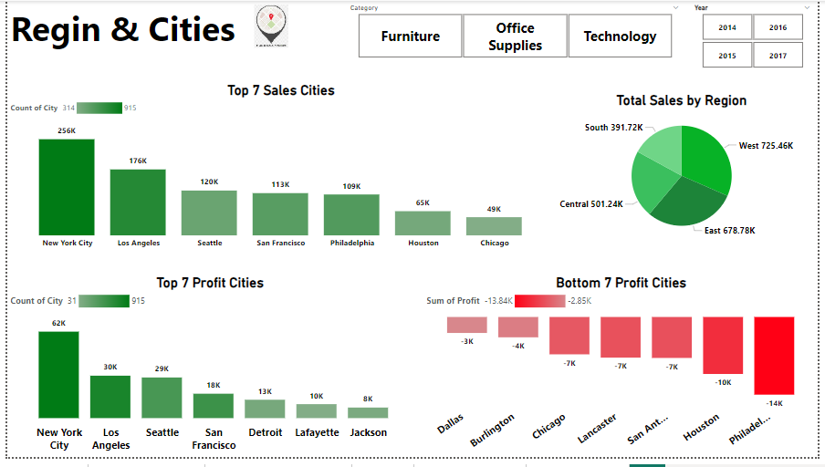 Retail Sales data visualization screenshot
