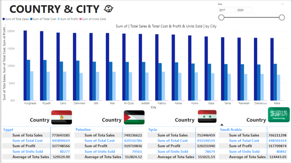 Sales, Country&City data visualization screenshot